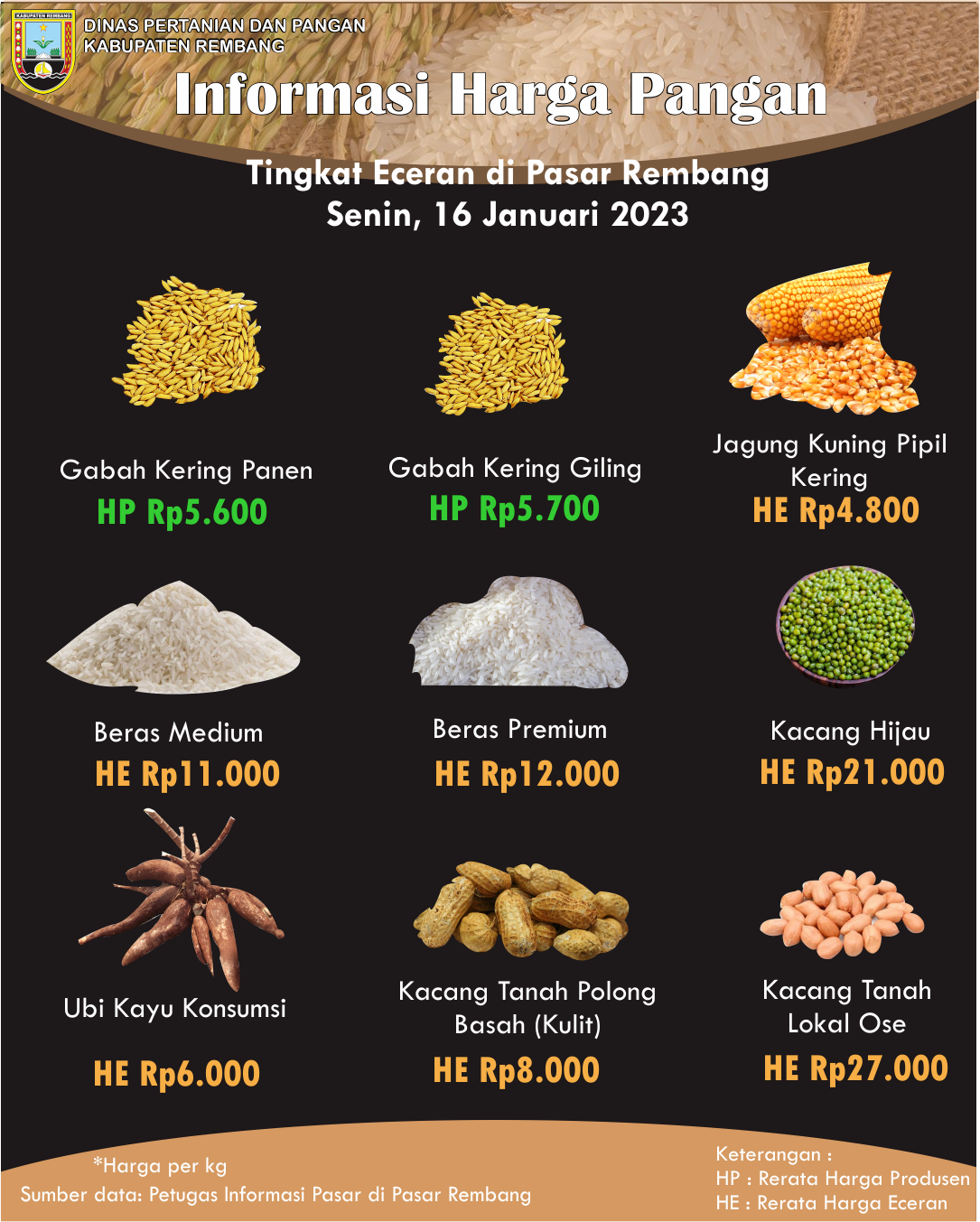 Informasi harga gabah, jagung, beras, kacang hijau, ubi kayu, kacang tanah polong, kacang tanah ose